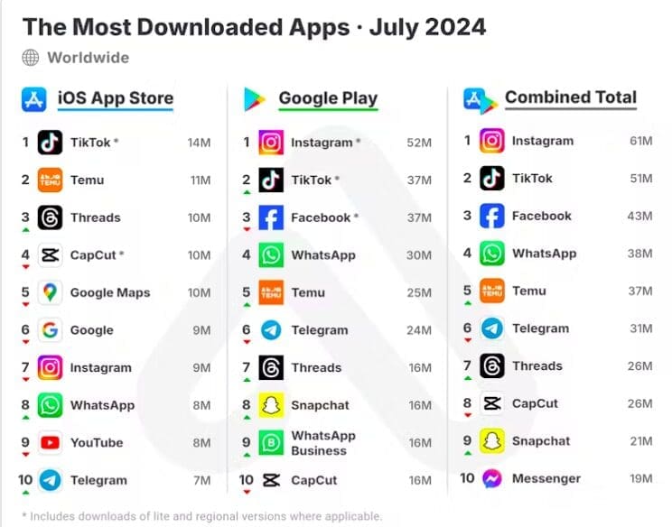 Threads Soars in Popularity, Download Charts Reveal 1 threads downloads 2024