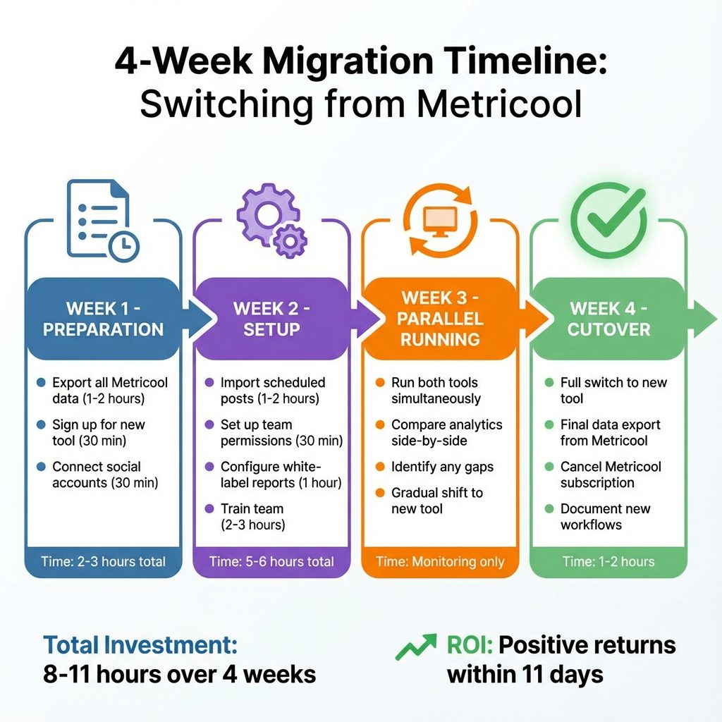 4-week migration timeline from Metricool with time estimates for each phase