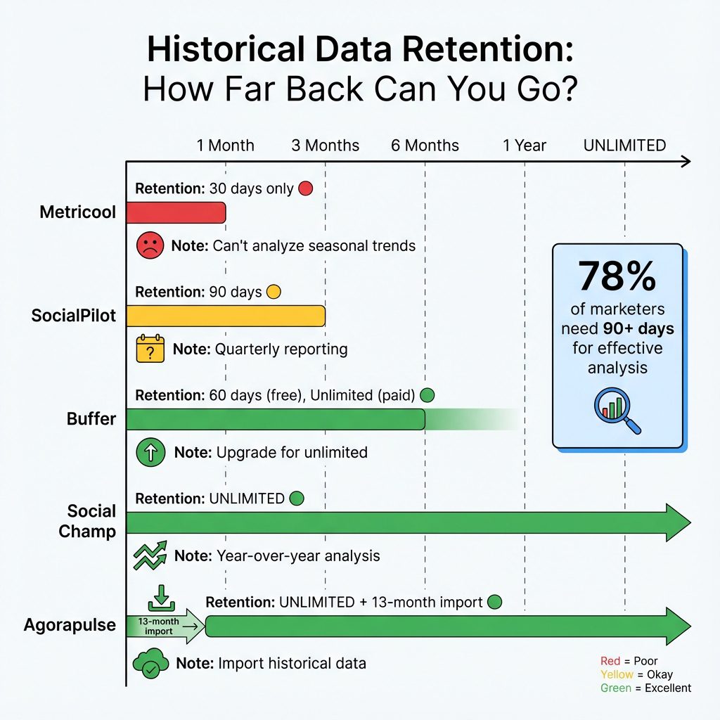 Data retention comparison showing Metricool's 30-day limit vs unlimited alternatives