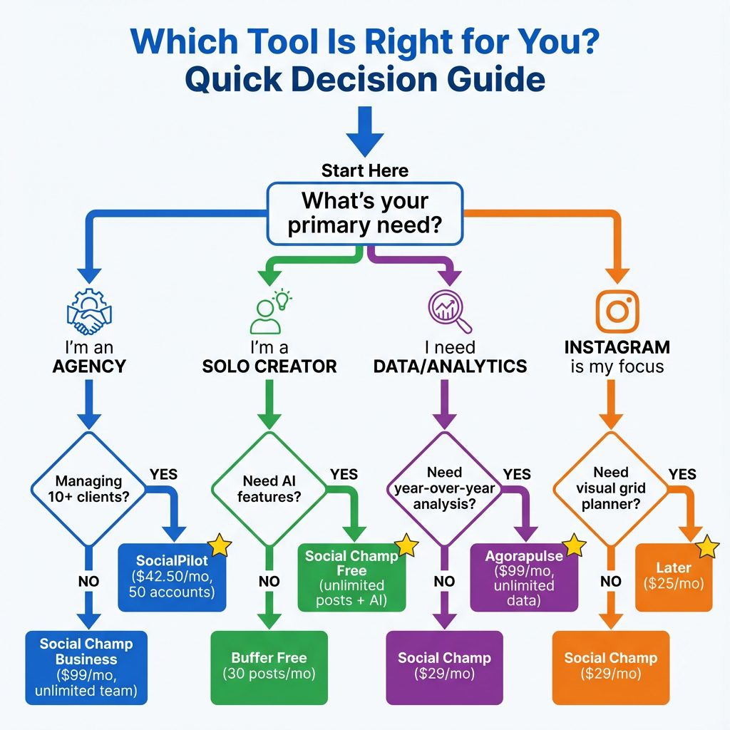 Decision tree to choose the right social media management tool based on your needs