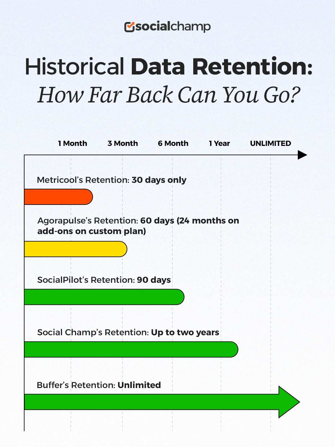 Historical Data Retention of Metricool vs Alternatives